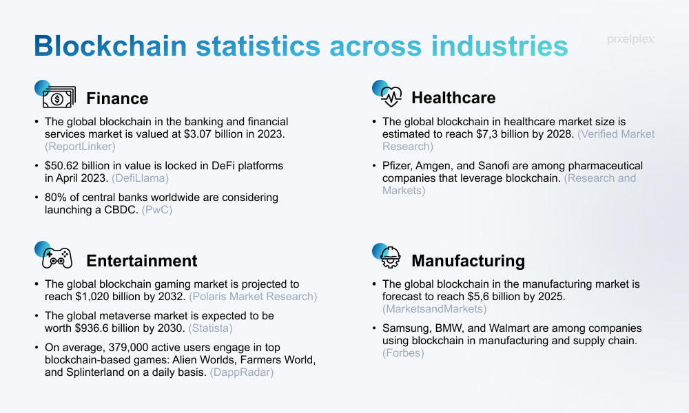 Blockchain statistics across industries