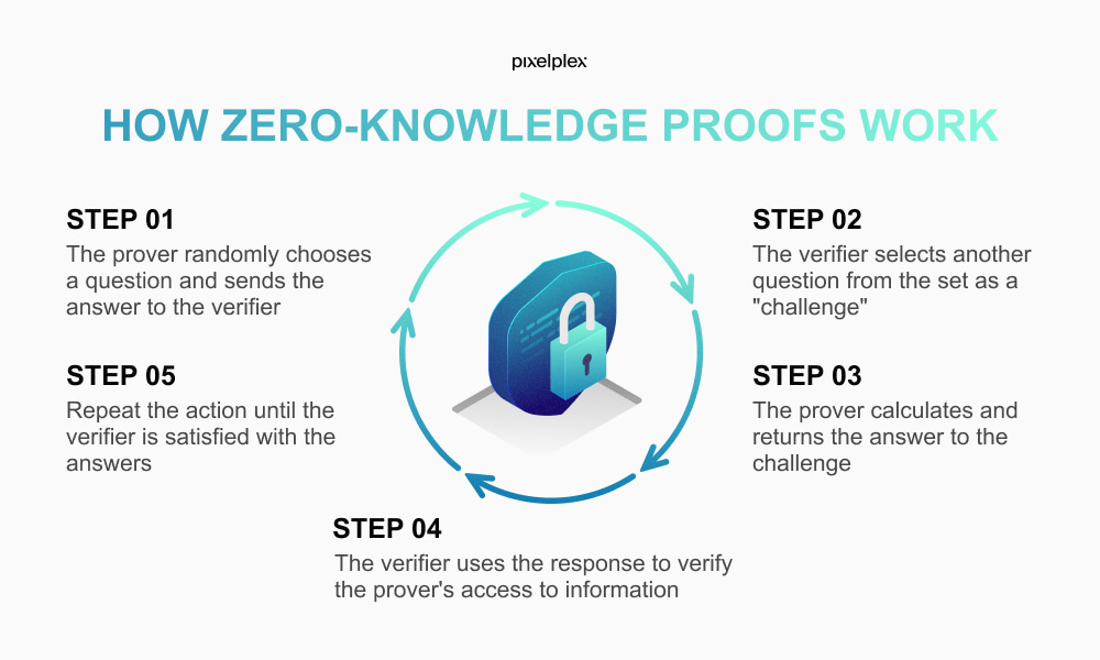 How zero knowledge proofs work