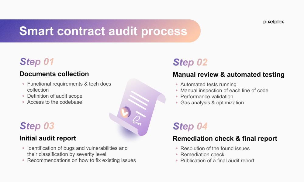 Smart contract audit process