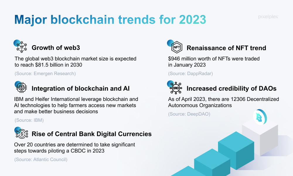 Blockchain trends 2023