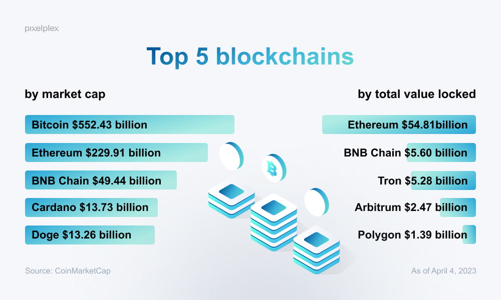 Top 5 blockchains by market cap and TVL