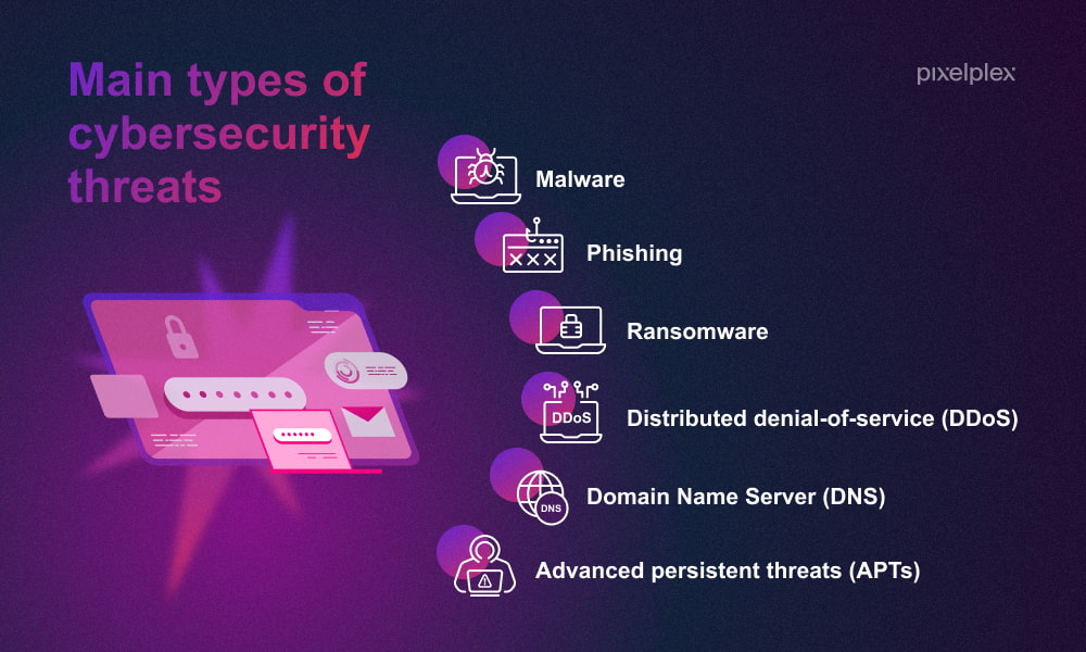 Main types of cybersecurity risks