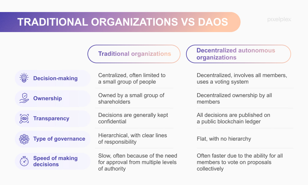 DAOs vs traditional organizations