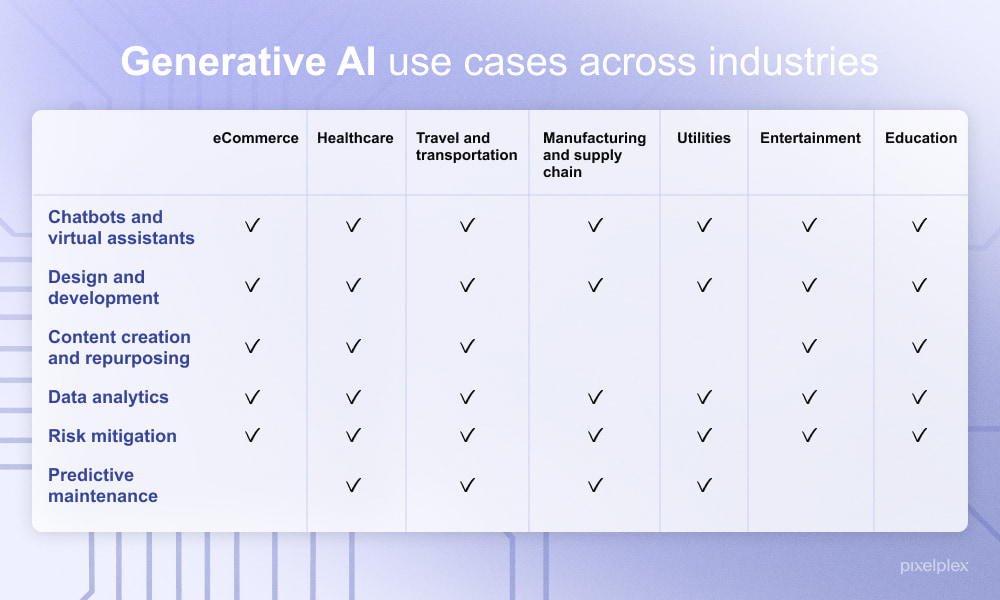 Generative AI applications across industries
