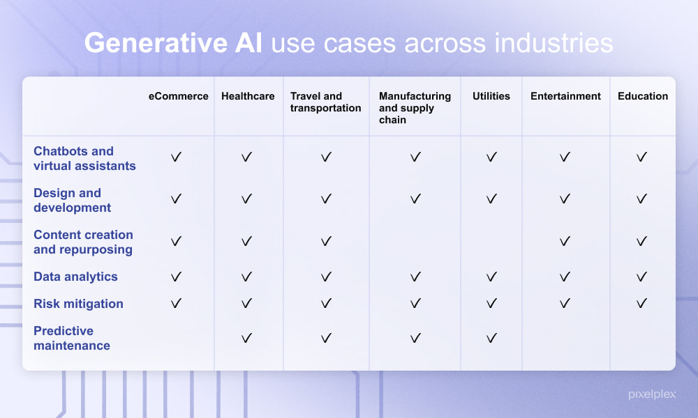 Generative AI Adoption in the Workplace - Use Cases of Generative AI in Different Industries