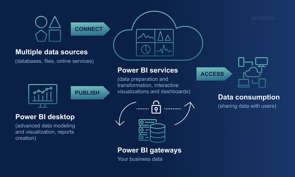 Why Power Bi Microsoft Power Bi Data Visualization Tools Data Images