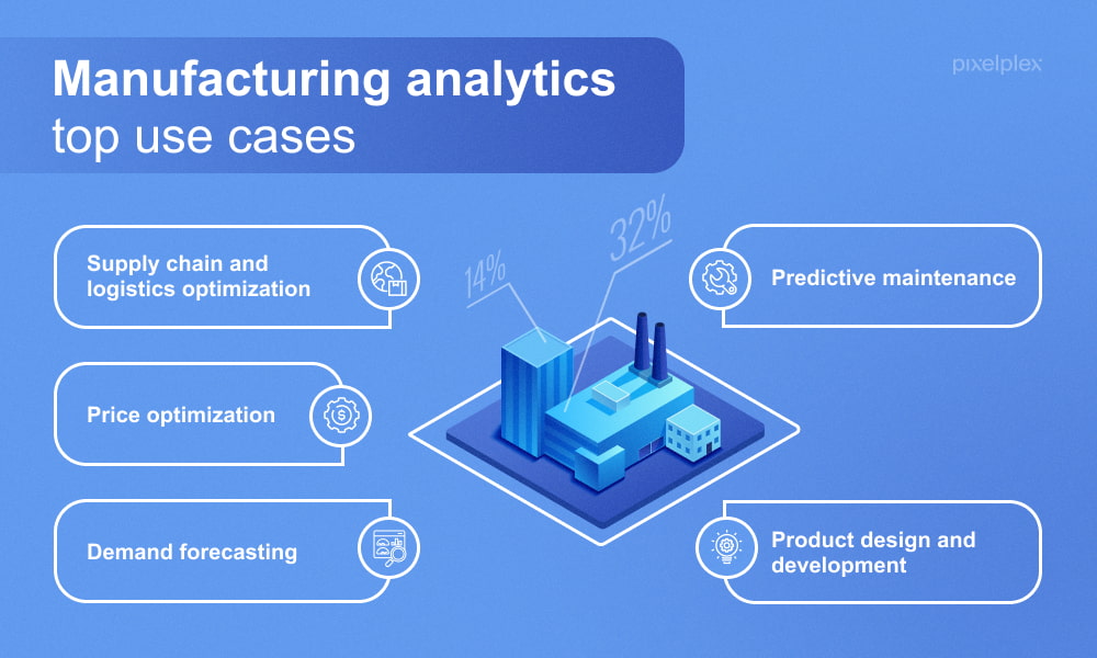 Manufacturing analytics use cases