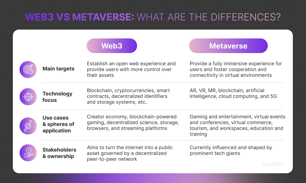 Web 3.0 vs. Metaverse: A detailed comparison [UPDATED