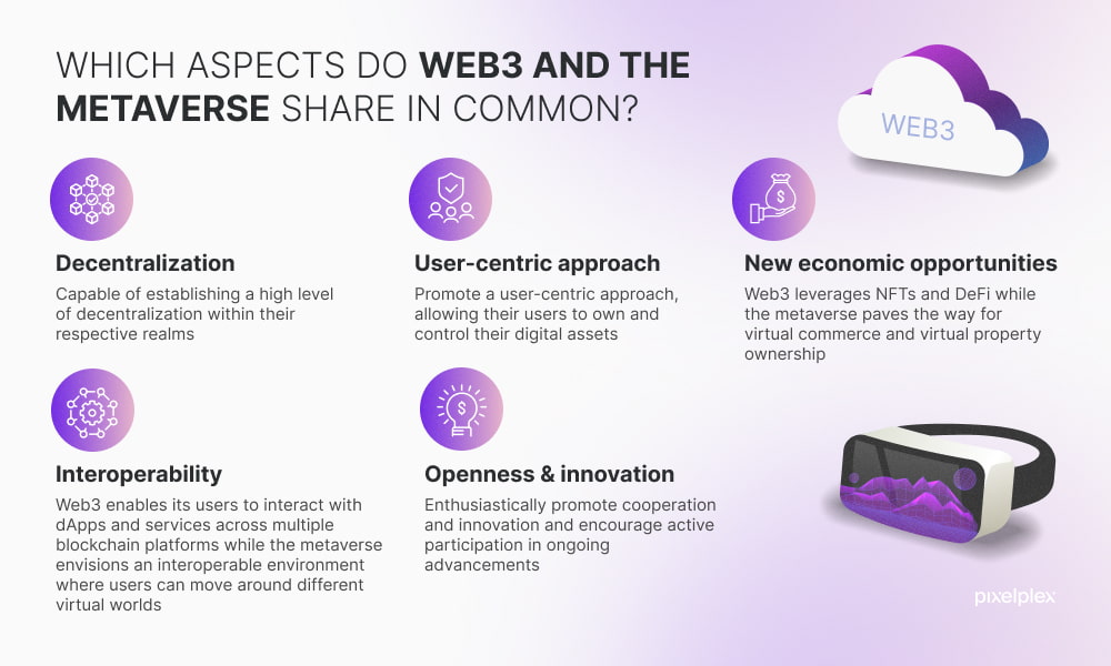 Which aspects do Web3 and the Metaverse share in common?