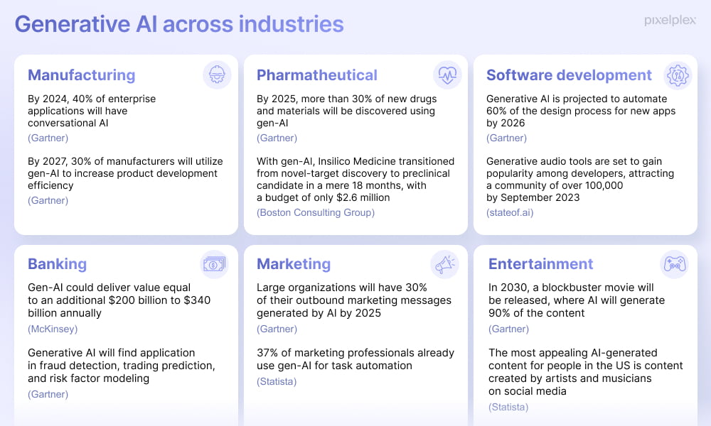 Generative AI across industries