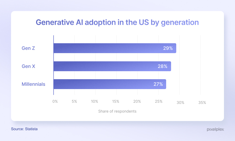 Generative AI in the US by generation