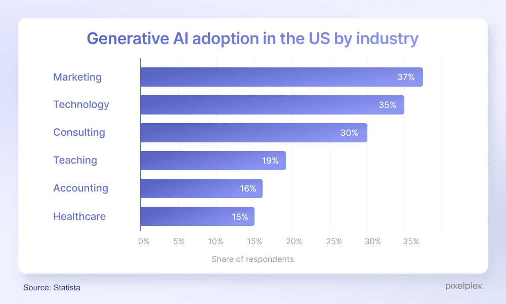 Generative AI adoption in the US by industry