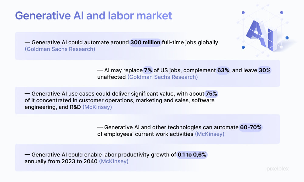 Generative AI and labor market