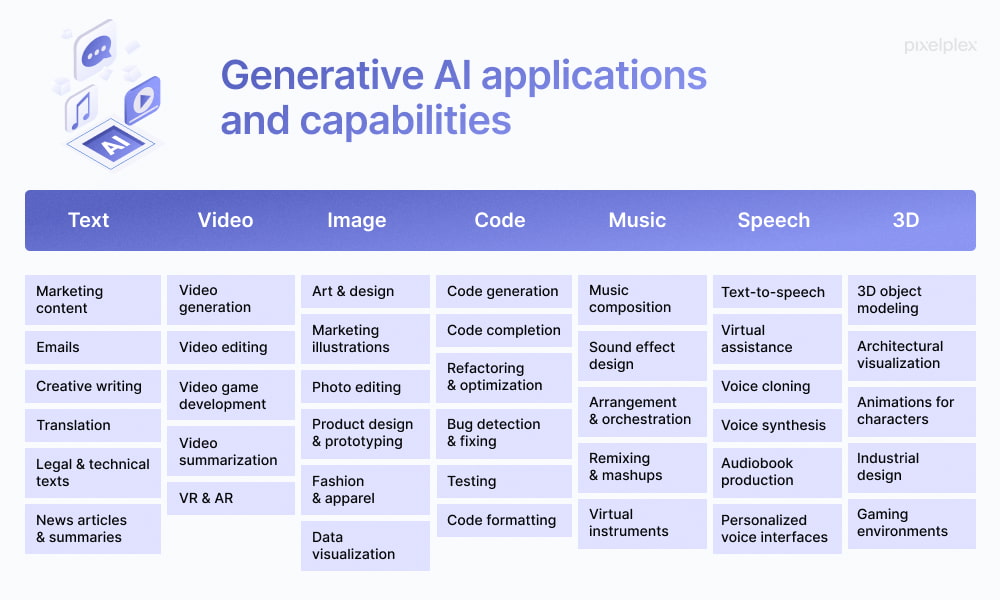 Generative AI applications and capabilities