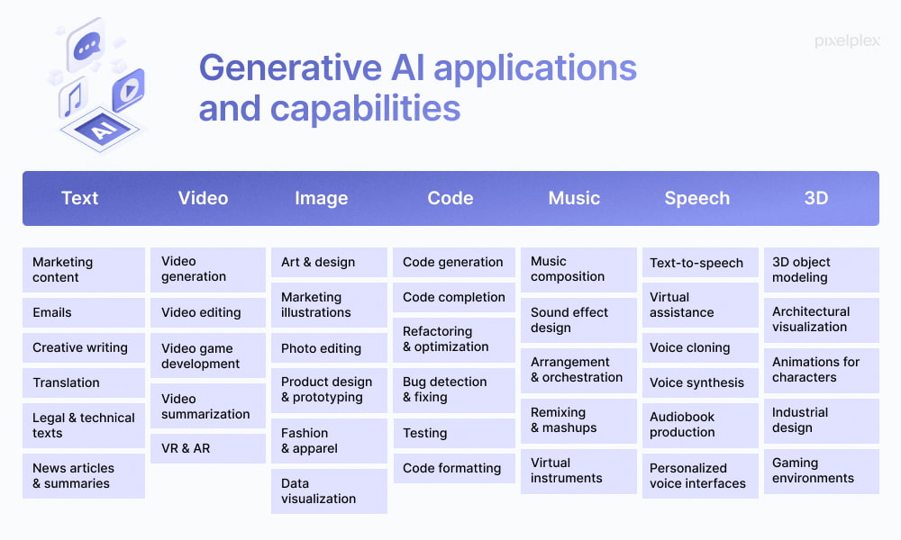 Generative AI Market Map State, Trends, & Apps [Infographic]