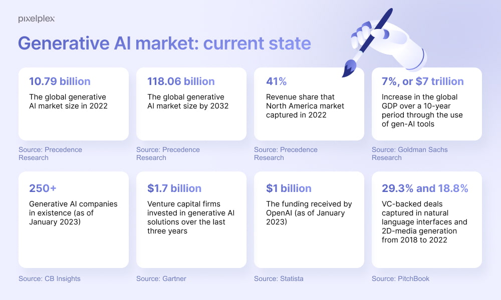 Generative AI market current state