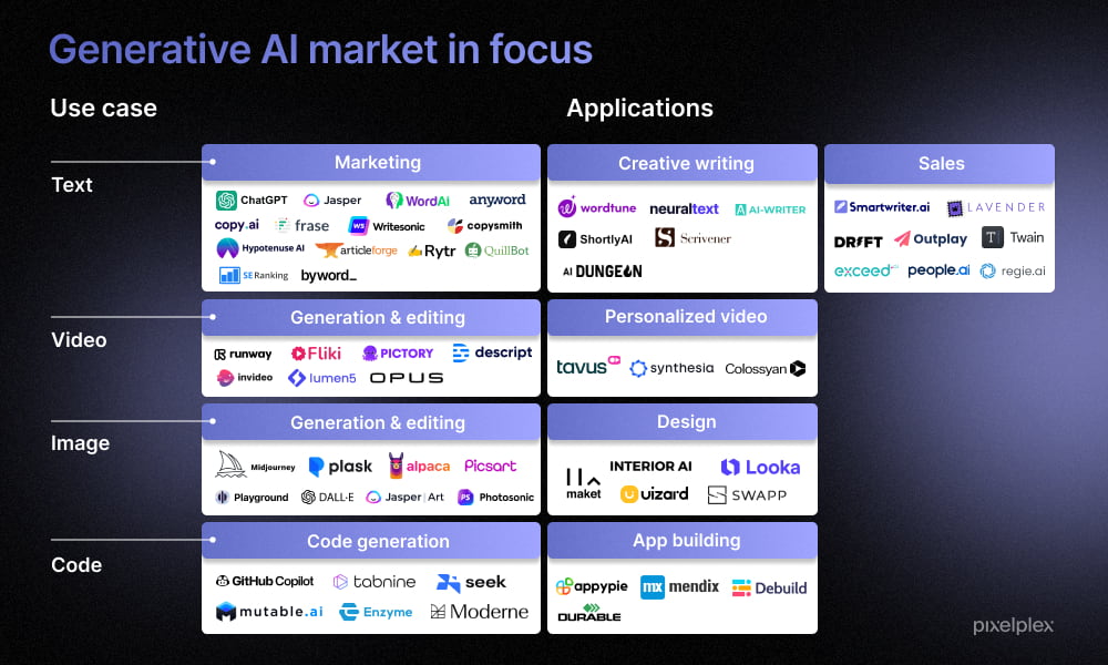 Generative AI market in focus: applications
