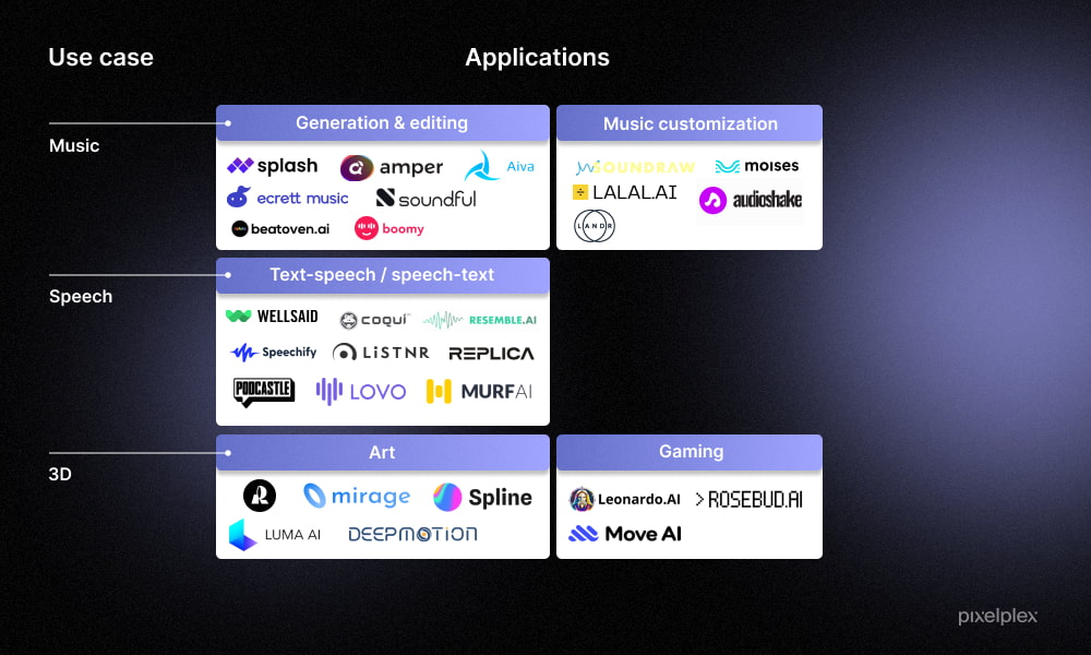 Generative AI market in focus: applications