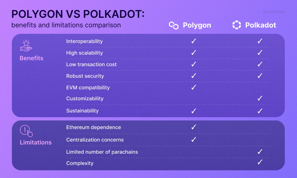 Polkadot vs Polygon: benefits and limitations