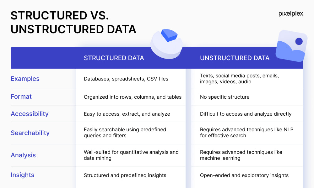 Structured vs unstructured data