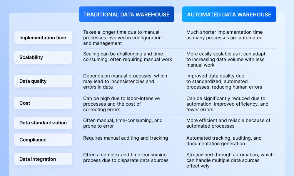 Traditional data warehouse architecture vs automated data warehouse architecture