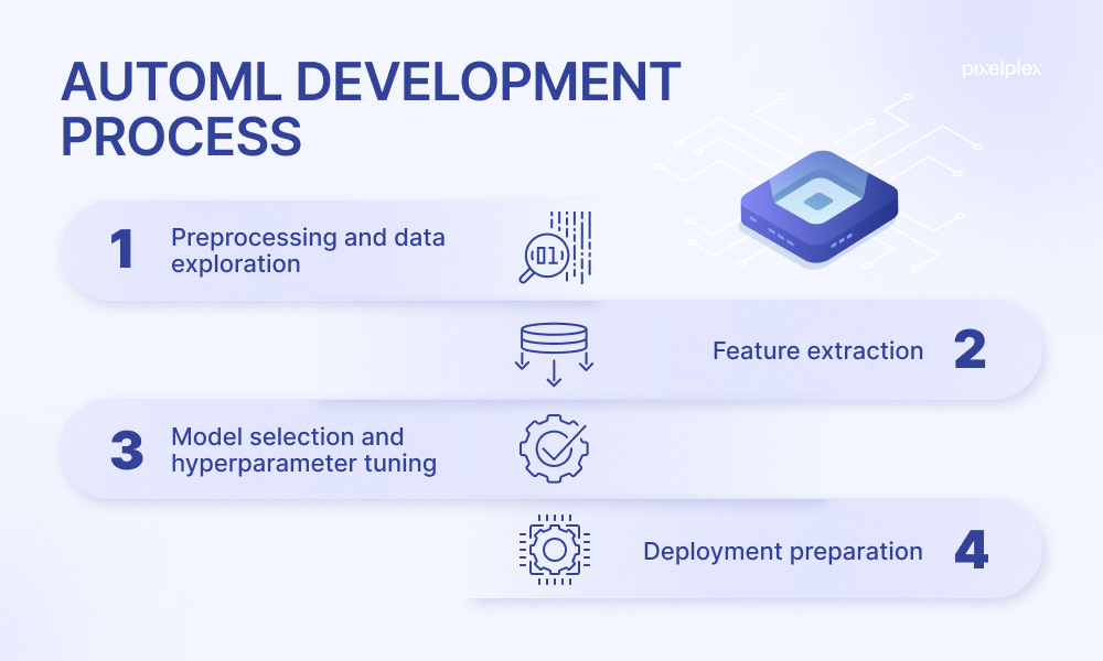 AutoML development process
