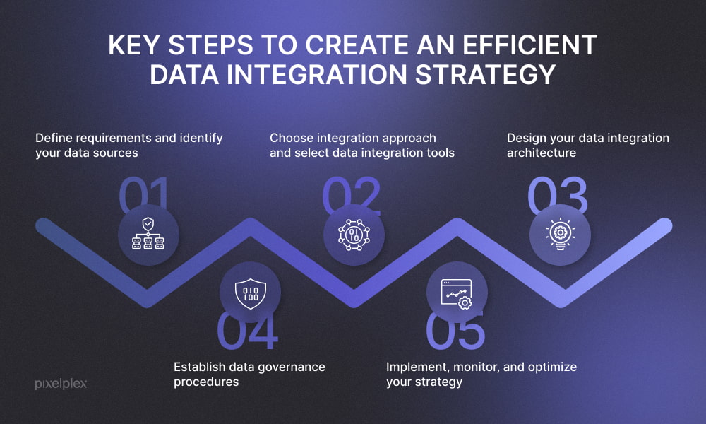 How to create an efficient data integration strategy
