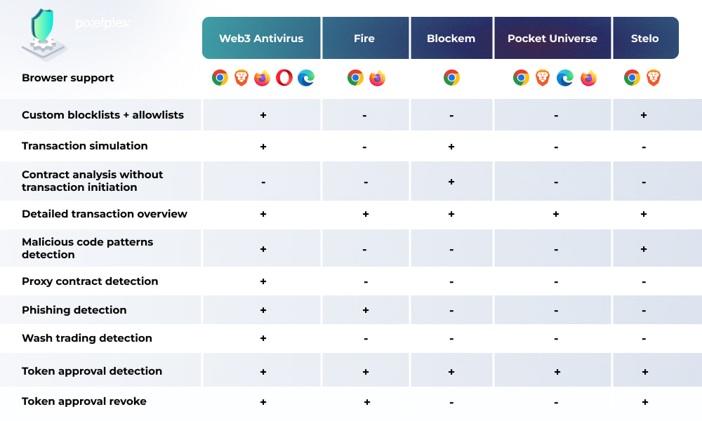 Comparison of top 5 web3 security tools