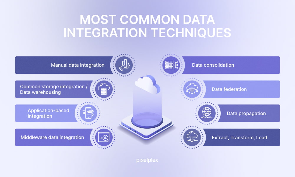 Most common data integration techniques