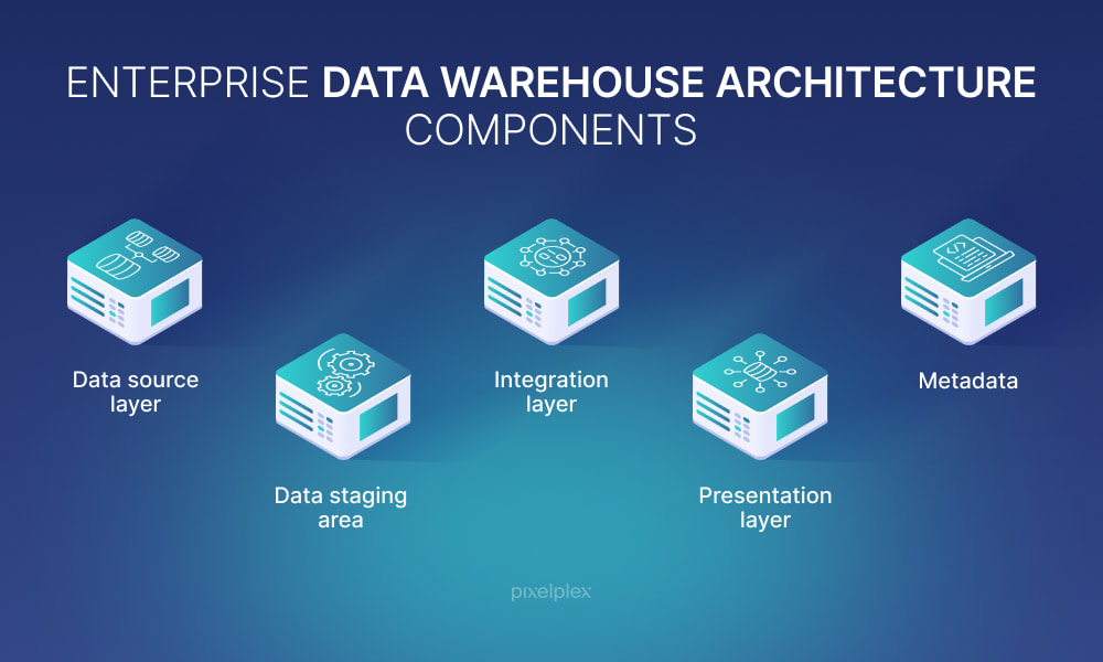 Main components of enterprise data warehouse architecture