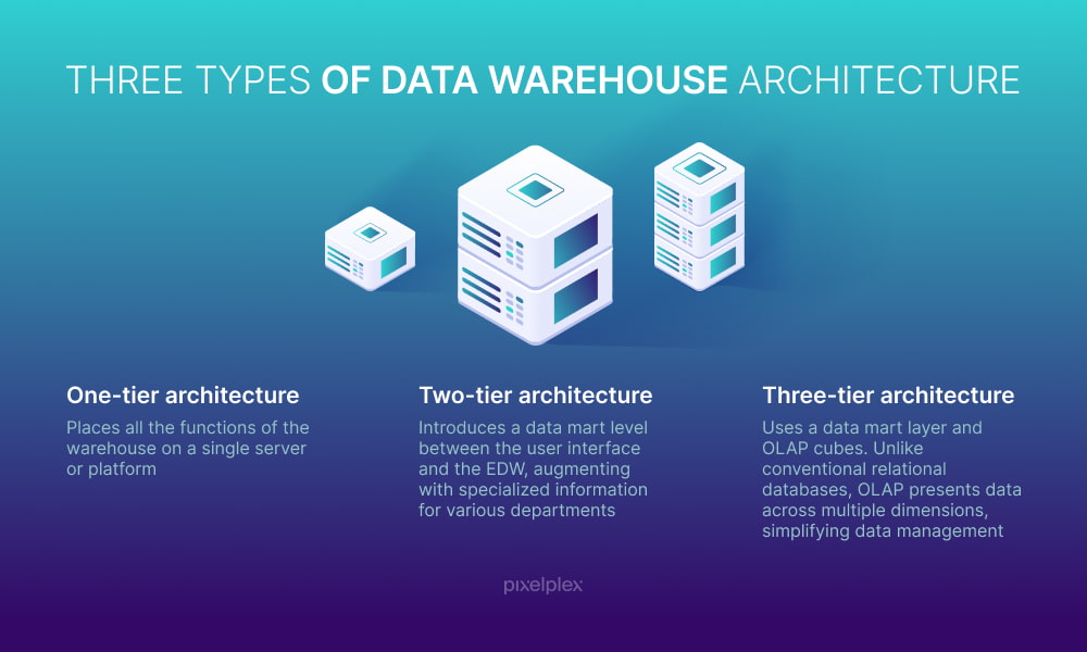 Key types of enterprise data warehouse architecture