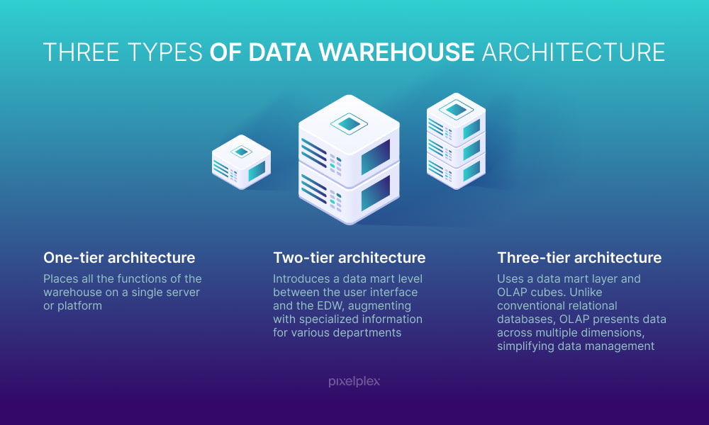 https://pixelplex.io/wp-content/uploads/2023/08/what-are-the-main-types-of-enterprise-data-warehouse-architecture.jpg