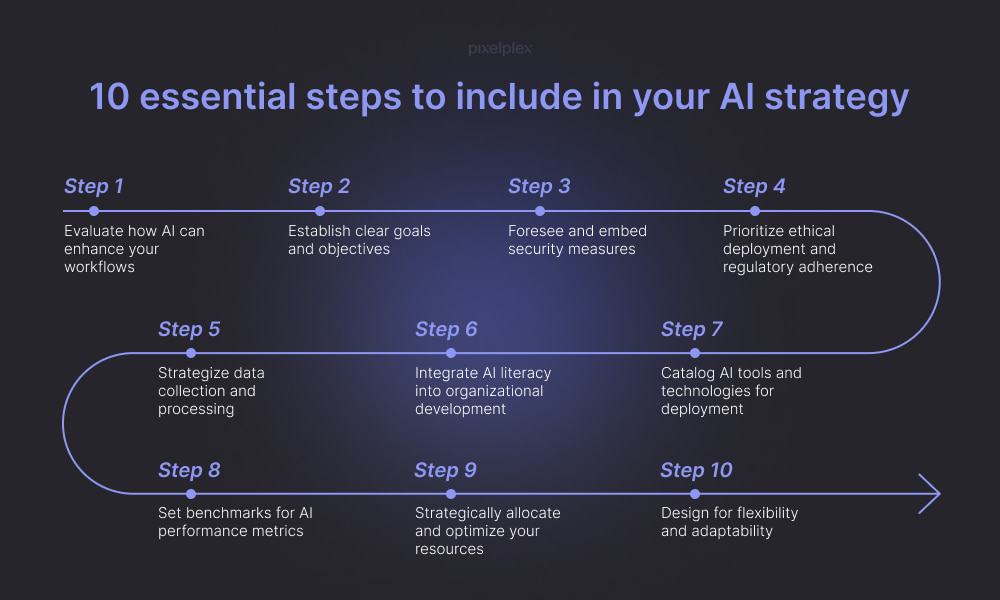 How to create AI strategy in 10 steps