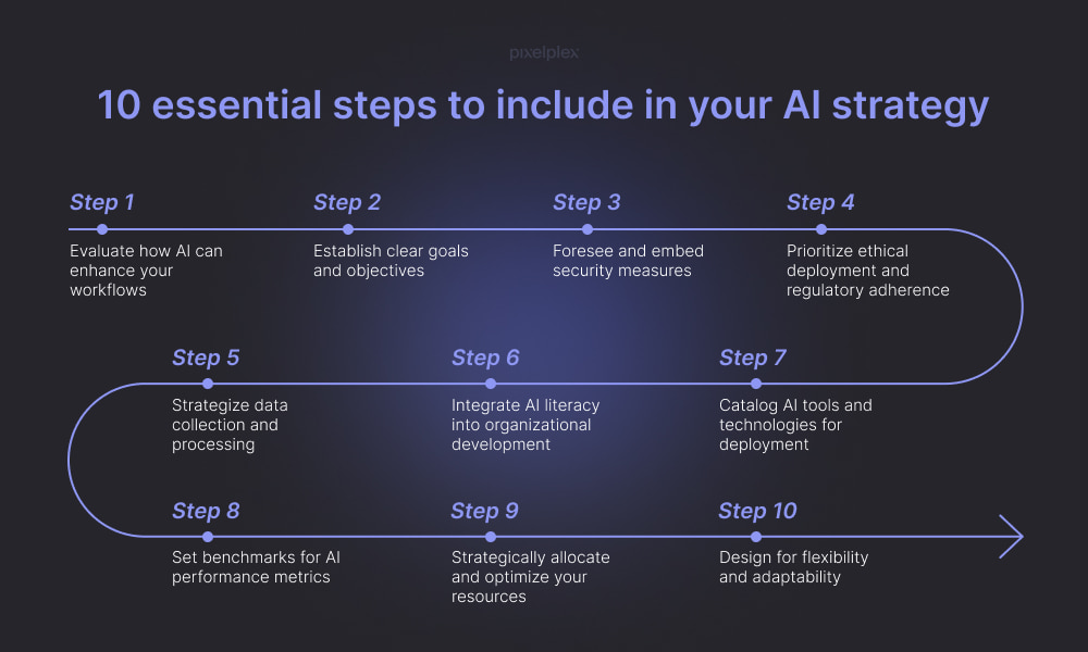 How To Build An AI Strategy For Business Success In 2024