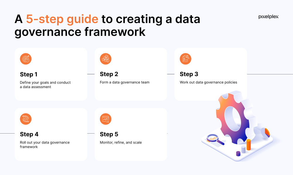 How to create a data governance framework step by step