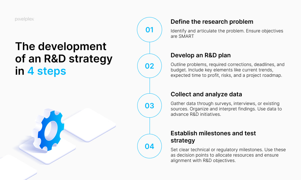 How to create research and development strategy