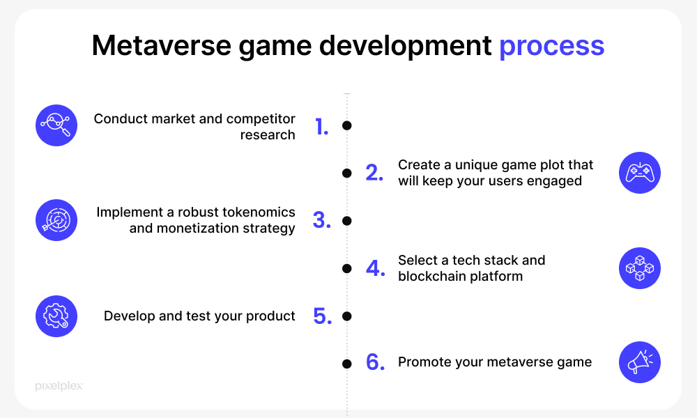 How to develop a metaverse game