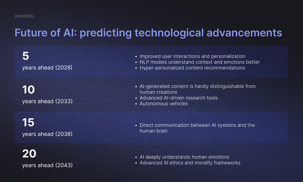 Future of AI: predicting technological advancements