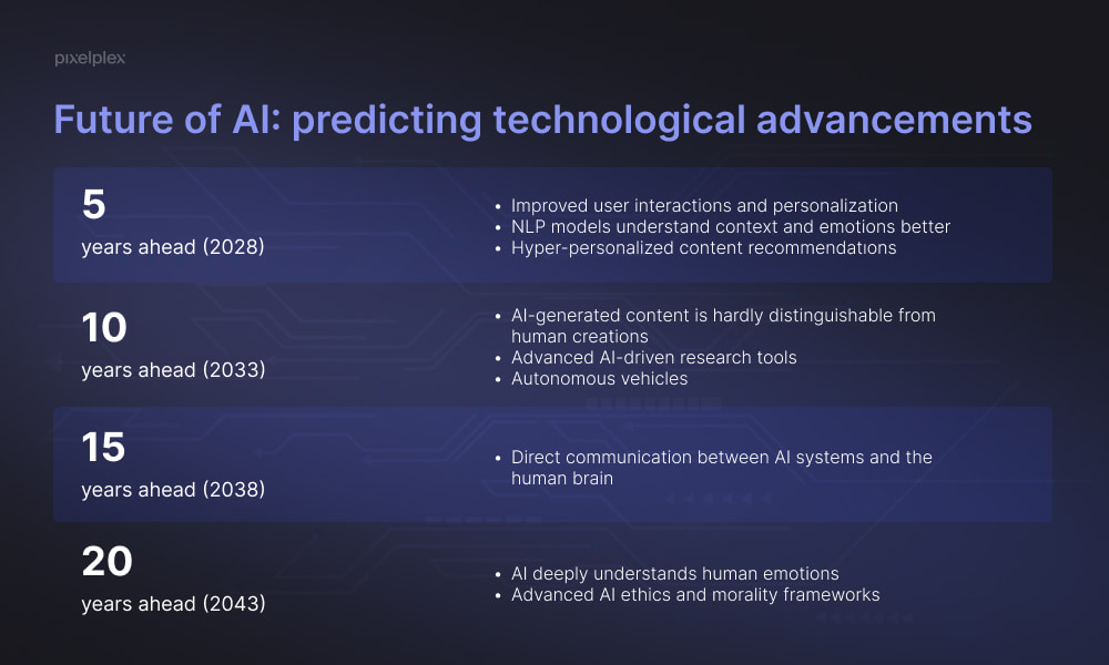 How advanced will AI be in 20 years?