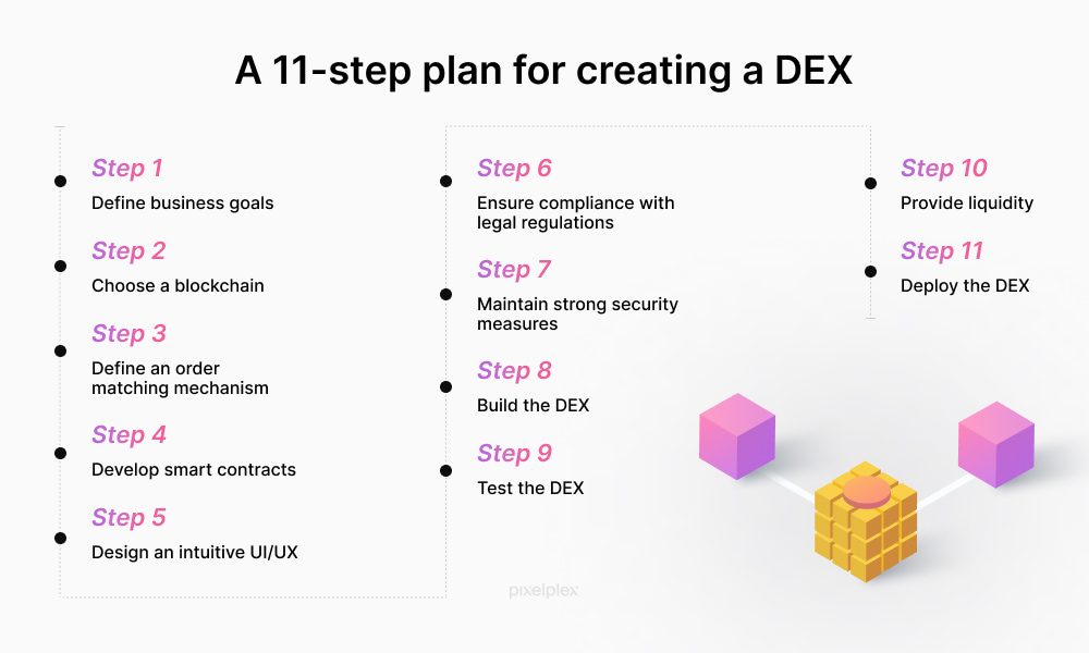 How to develop a DEX
