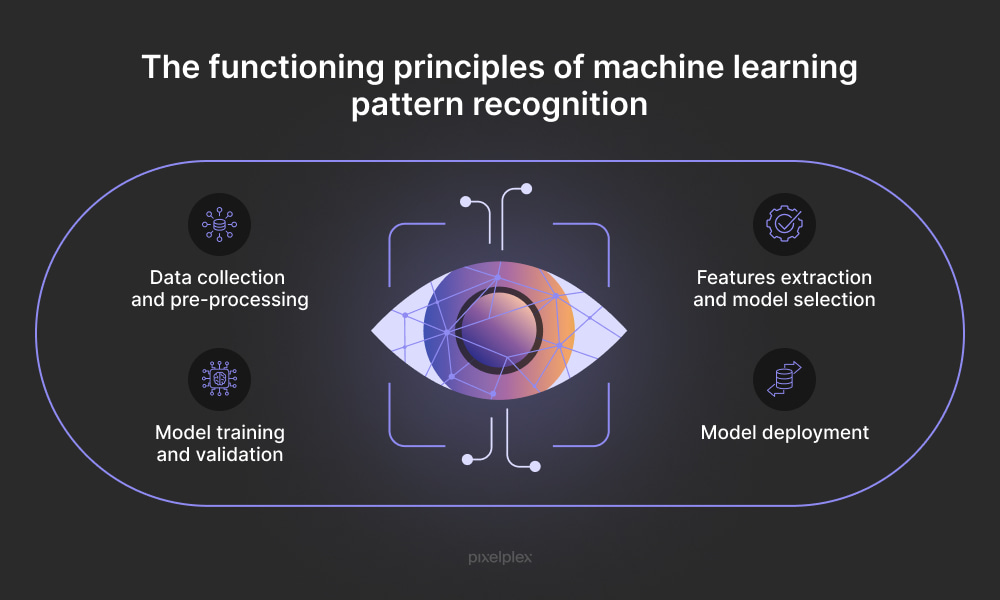 Pattern recognition best sale using machine learning