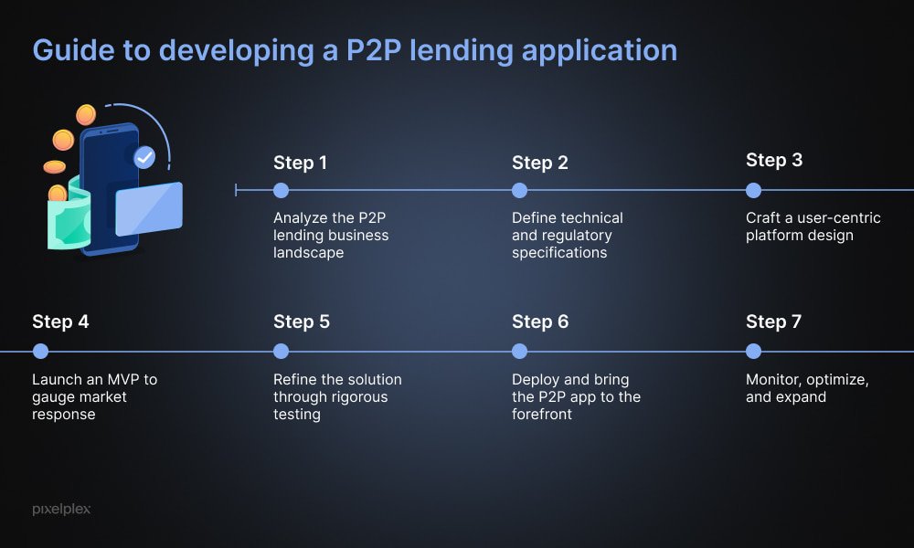 How to create peer-to-peer lending app