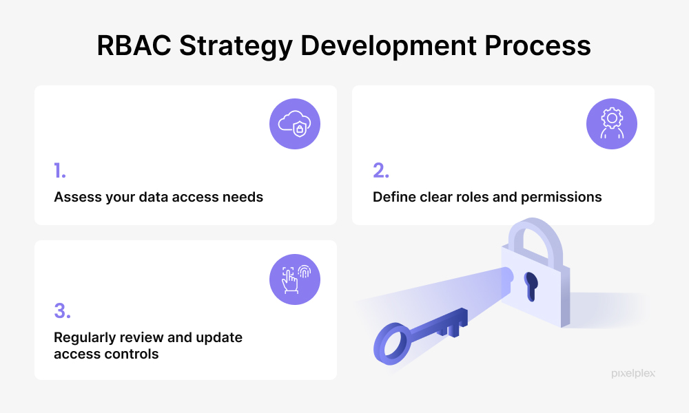 Role-based access control (RBAC) strategy development process