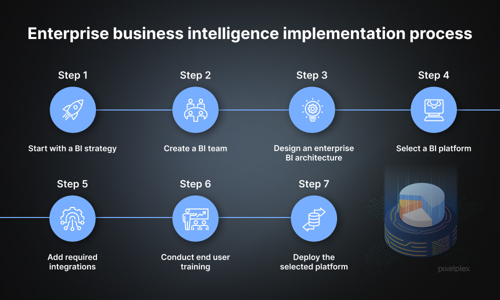 Enterprise business intelligence implementation process