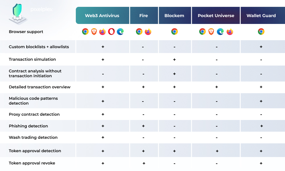 Web3 security tools comparison