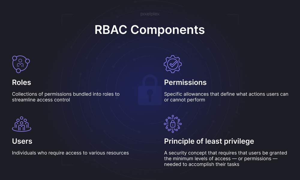 Role-based access control components