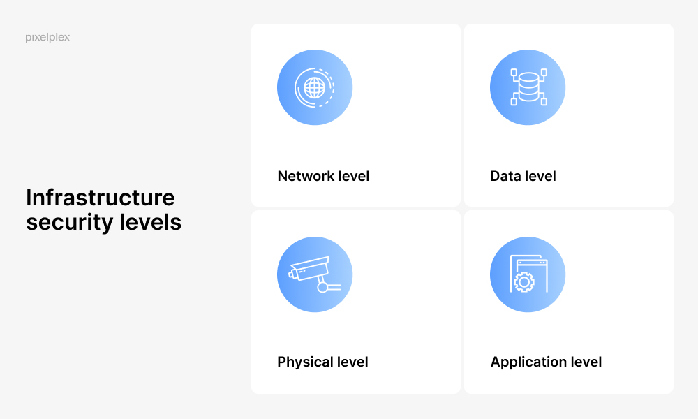 Infrastructure security levels