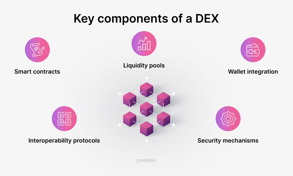 Key components of a DEX