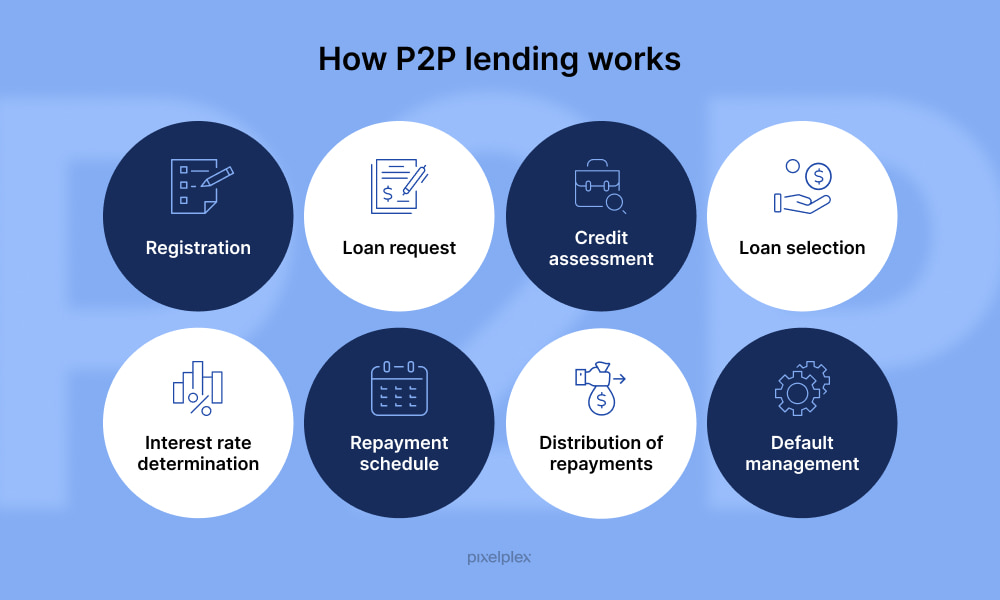 How peer-to-peer lending app works