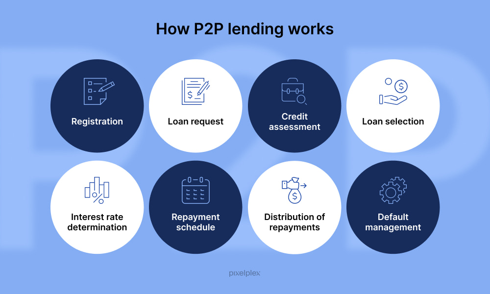 P2P Lending Explained: What is Peer-to-Peer Lending?😴 Descubra o melhor ...